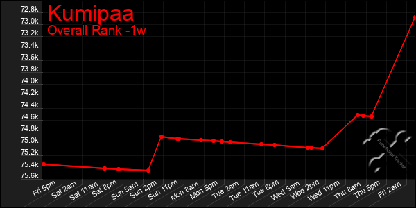 1 Week Graph of Kumipaa