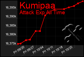 Total Graph of Kumipaa