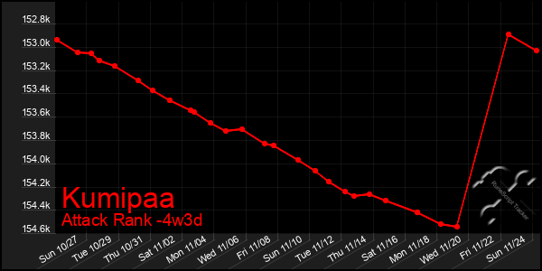 Last 31 Days Graph of Kumipaa