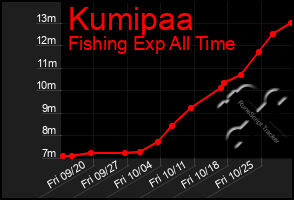 Total Graph of Kumipaa