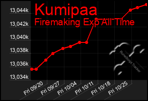 Total Graph of Kumipaa