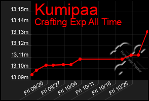 Total Graph of Kumipaa