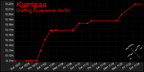 Last 31 Days Graph of Kumipaa