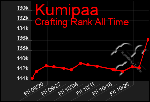 Total Graph of Kumipaa