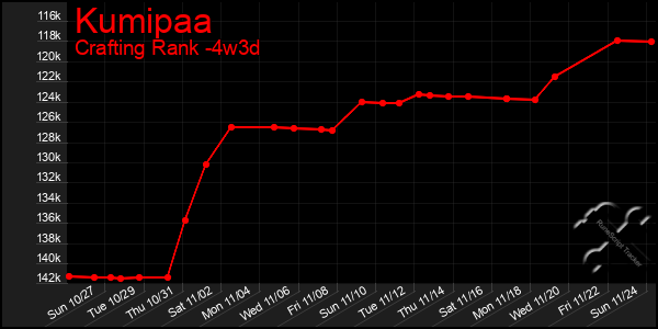 Last 31 Days Graph of Kumipaa