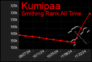 Total Graph of Kumipaa