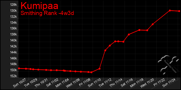 Last 31 Days Graph of Kumipaa