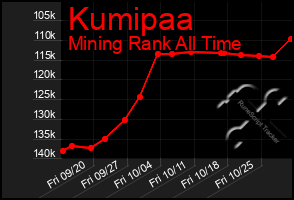 Total Graph of Kumipaa