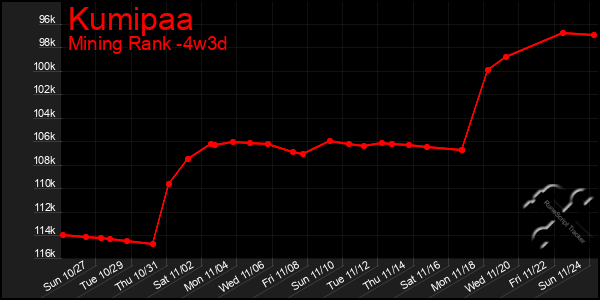 Last 31 Days Graph of Kumipaa