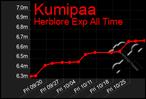 Total Graph of Kumipaa