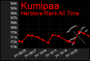 Total Graph of Kumipaa