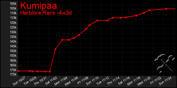 Last 31 Days Graph of Kumipaa