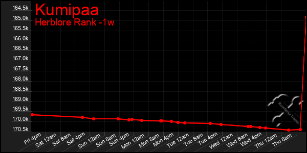 Last 7 Days Graph of Kumipaa