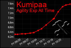 Total Graph of Kumipaa