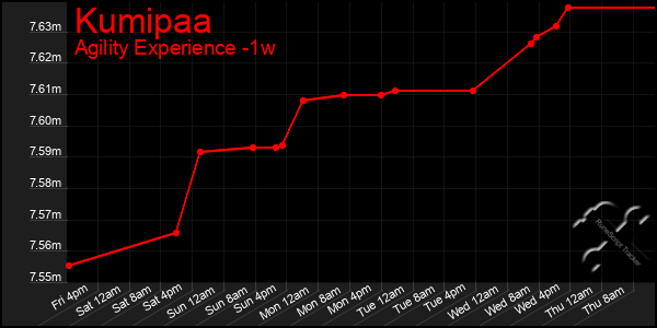 Last 7 Days Graph of Kumipaa