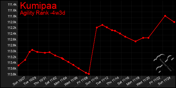 Last 31 Days Graph of Kumipaa