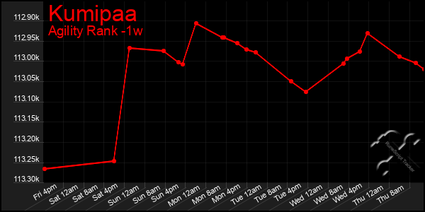 Last 7 Days Graph of Kumipaa