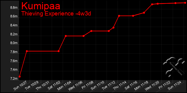 Last 31 Days Graph of Kumipaa