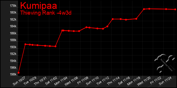 Last 31 Days Graph of Kumipaa