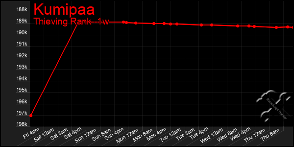 Last 7 Days Graph of Kumipaa