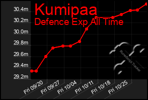 Total Graph of Kumipaa