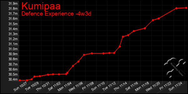 Last 31 Days Graph of Kumipaa