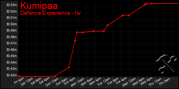 Last 7 Days Graph of Kumipaa