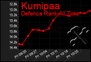 Total Graph of Kumipaa