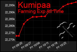 Total Graph of Kumipaa