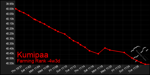 Last 31 Days Graph of Kumipaa