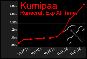 Total Graph of Kumipaa