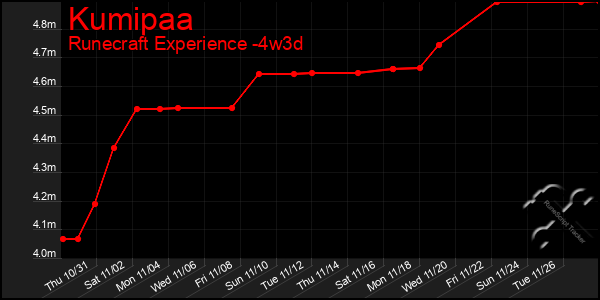 Last 31 Days Graph of Kumipaa