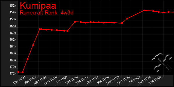 Last 31 Days Graph of Kumipaa