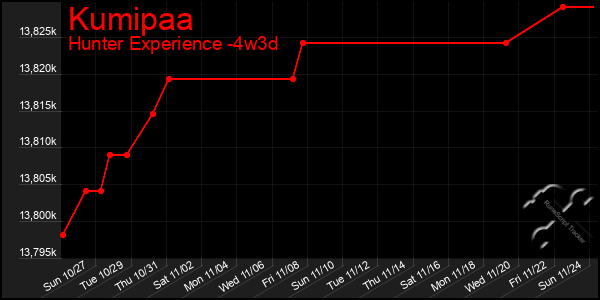 Last 31 Days Graph of Kumipaa