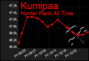 Total Graph of Kumipaa