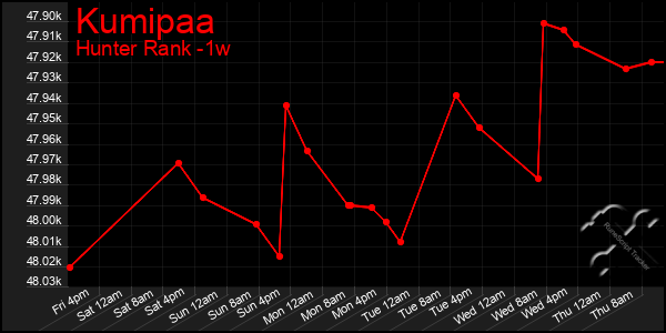 Last 7 Days Graph of Kumipaa