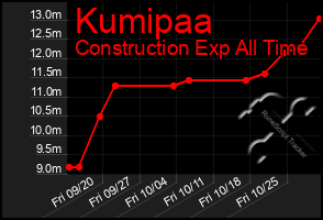 Total Graph of Kumipaa