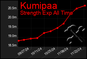 Total Graph of Kumipaa