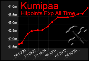 Total Graph of Kumipaa