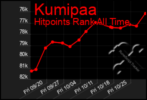 Total Graph of Kumipaa