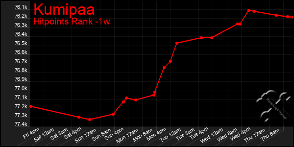 Last 7 Days Graph of Kumipaa