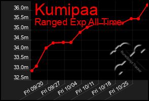 Total Graph of Kumipaa