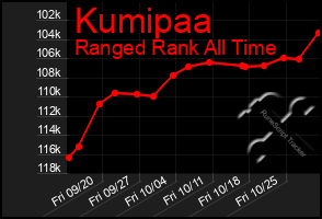 Total Graph of Kumipaa