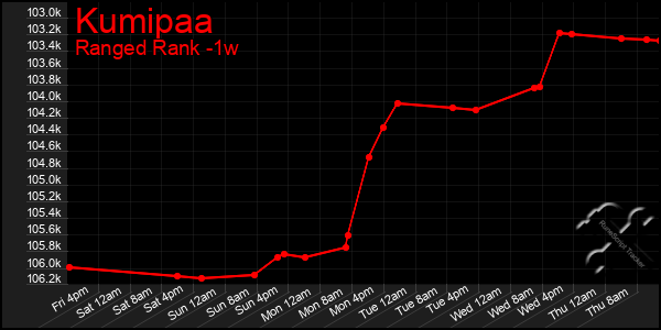 Last 7 Days Graph of Kumipaa