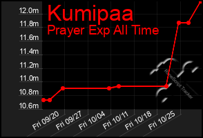 Total Graph of Kumipaa