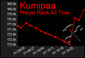 Total Graph of Kumipaa