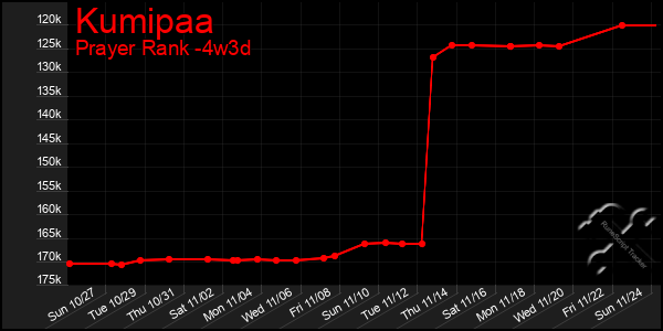 Last 31 Days Graph of Kumipaa