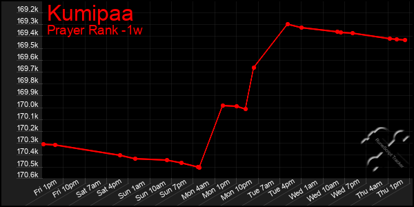 Last 7 Days Graph of Kumipaa