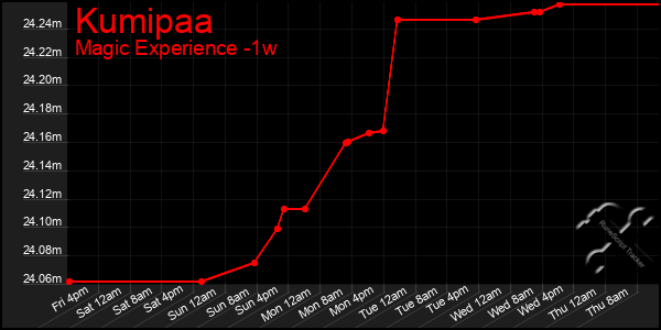 Last 7 Days Graph of Kumipaa