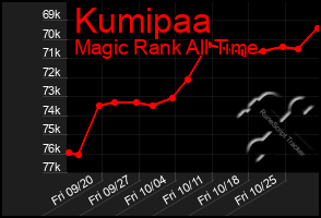 Total Graph of Kumipaa